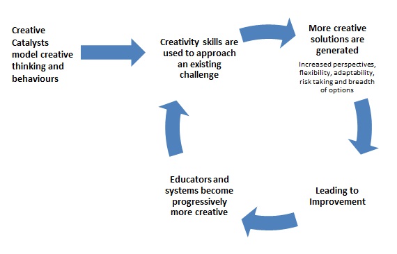 A Creative Approach to Improvement Planning
